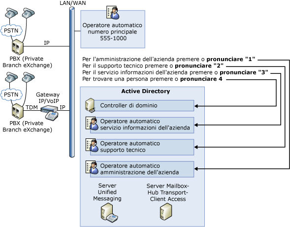 Operatori automatici di messaggistica unificata