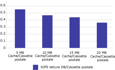 Le operazioni di lettura IOPS aumentano di pari passo con l'aumento della cache della cassetta postale