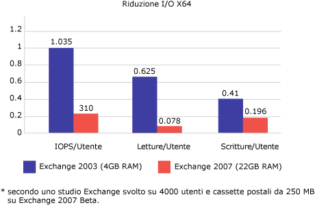Riduzione nelle operazioni IOPS con Exchange Server 2007