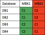 Layout della copia del database durante un errore del server