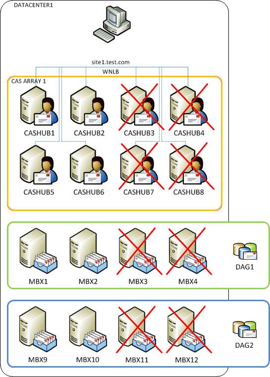 Ridimensionamento hub del server Accesso client