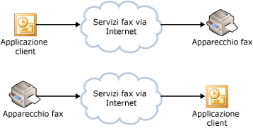 Servizi fax via Internet