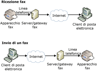 Fax con server/gateway fax