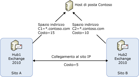 Topologia di esempio per la selezione dei connettori