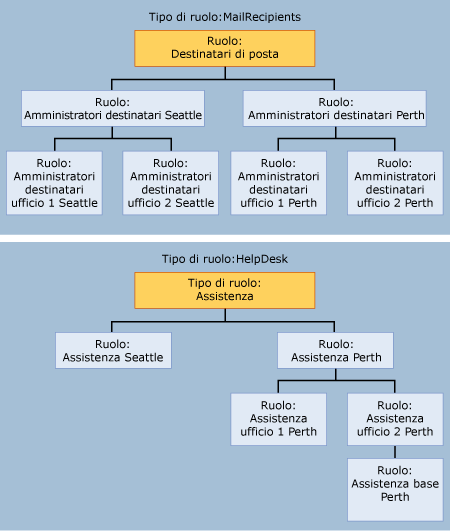 Diagramma gerarchico dei ruoli di gestione RBAC