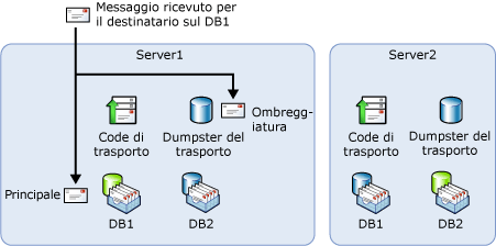 Percorso di recapito indesiderato