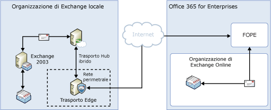 Routing locale con Trasporto Edge