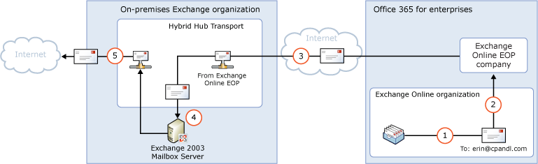 In uscita da Exchange Online tramite organizzazione locale