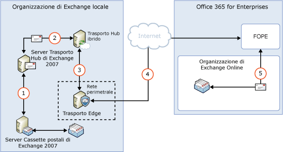 Routing locale con Trasporto Edge