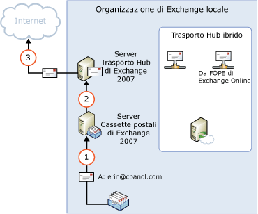 In uscita da organizzazioni locali direttamente a Internet