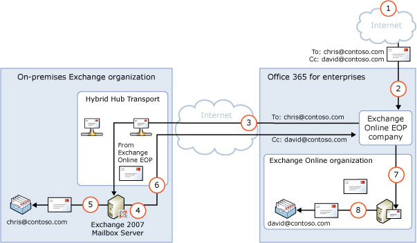 In ingresso in Exchange Online e trasporto centralizzato