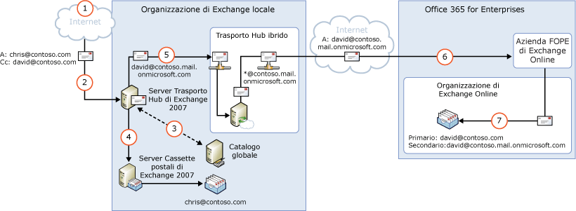 In ingresso tramite organizzazioni locali di Exchange