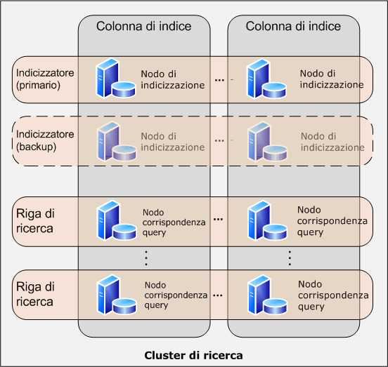 Architettura cluster della ricerca FAST