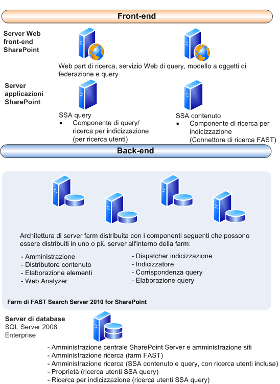 FAST Search Server in un server SharePoint completo