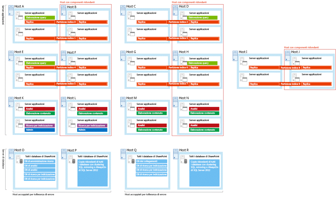 Diagram of large enterprise search farm indicating which servers host redundant search components.