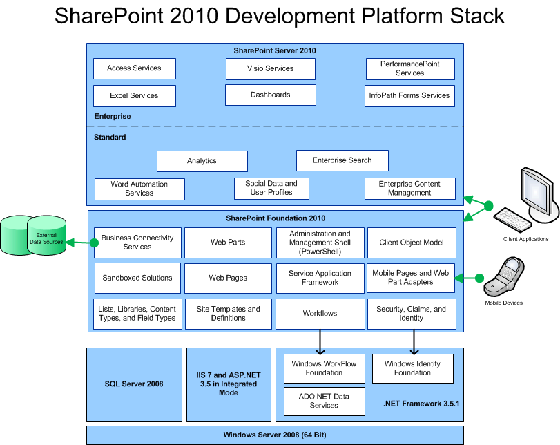 Platform stack for SharePoint 2010