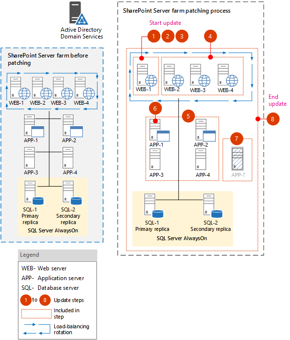 Illustrates how in-place with backward compatibility method works by take half of web server offline, patch it, bring back online, then repeat same for the remaining web servers. Note, the SharePoint Products Configuration Wizard is not run in this step.