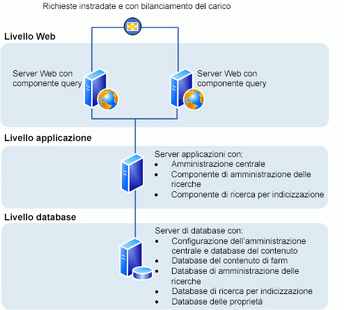 This illustrates a three tier farm provisioned with Search.