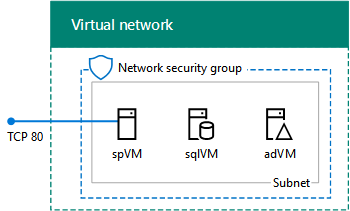 The completed SharePoint 2016 dev/test farm in Azure infrastructure services