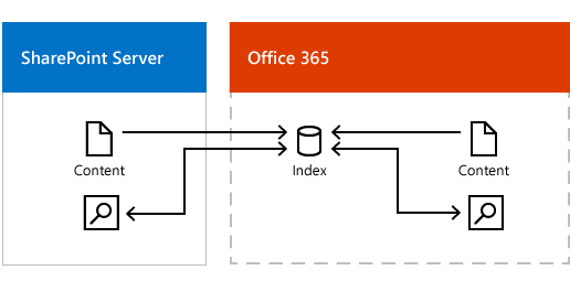 Figura che mostra contenuti locali e di Office 365 che popolano l'indice di ricerca di Office 365, e i risultati della ricerca restituiti da tale indice.