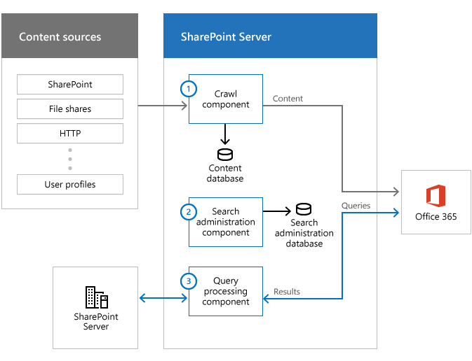 Illustration showing the content sources, the search farm with search components, and Office 365. Information flows from content sources, via the crawl component, and to Office 365.