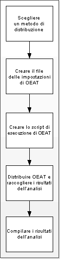 Diagramma di flusso relativo al processo OEAT