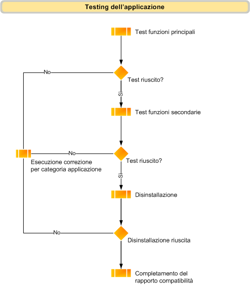 Diagramma di flusso relativo alla verifica dell'applicazione