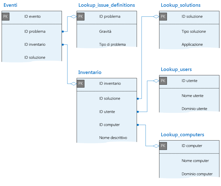 Chiavi principali e relazioni tra le tabelle nel database di telemetria