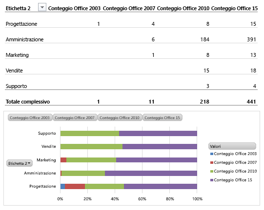 Visualizza un esempio di report personalizzato che mostra le distribuzioni di Office per gruppo aziendale