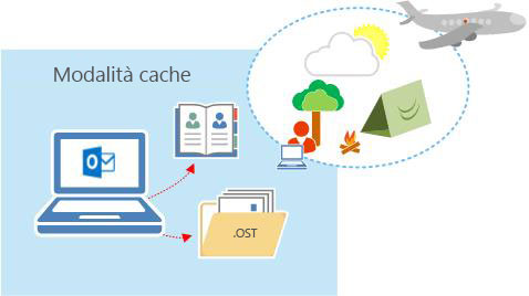 La modalità cache consente agli utenti l'accesso offline.