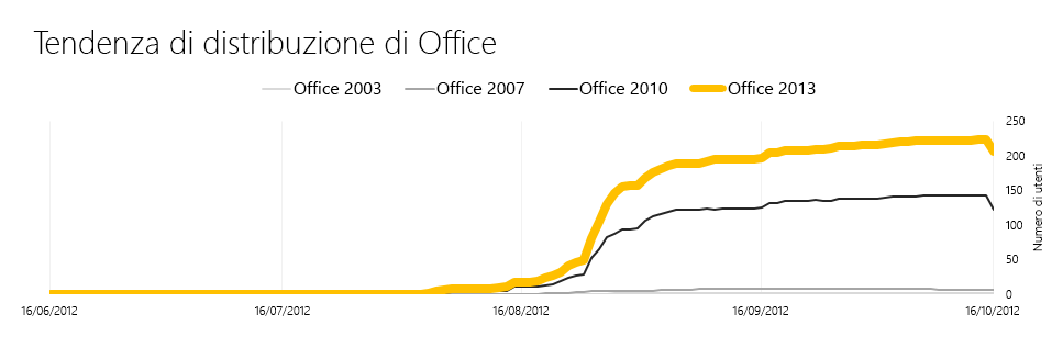 Schermata delle tendenze di distribuzione come visualizzate nella pagina Panoramica del dashboard di telemetria di Office.
