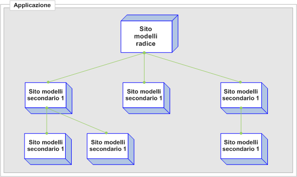 diagramma dei siti modelli