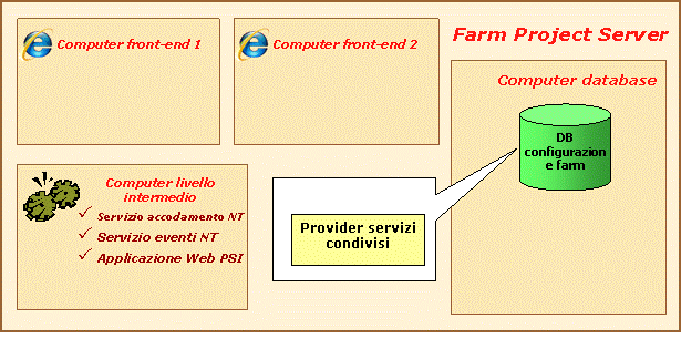 Eseguire il provisioning del provider di servizi condivisi