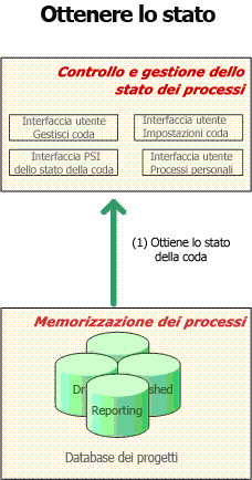 Controllo dello stato del processo di Project Server 2007