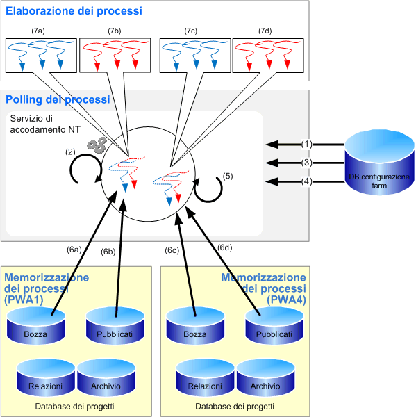 Sistema di coda di Project Server 2007 - singolo provider di servizi condivisi