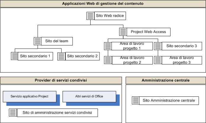 Infrastruttura