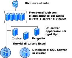 Topologia farm di grandi dimensioni