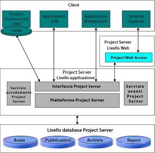 Panoramica dell'architettura di Project Server 2007