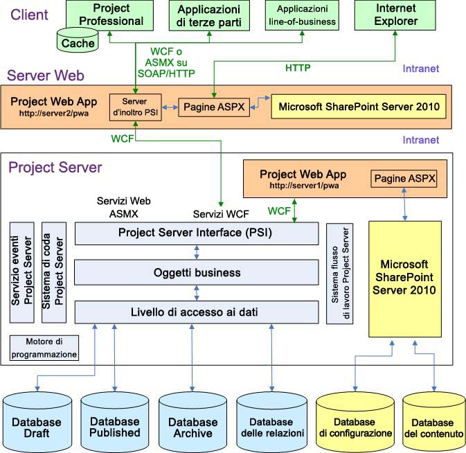 Architettura di Project Server 2010