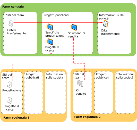 Architettura informazioni globale - server farm