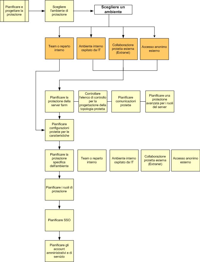 Diagramma di flusso per la pianificazione della sicurezza