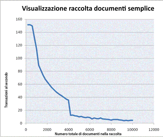 Grafico: prestazioni relative rispetto al numero di documenti nella raccolta