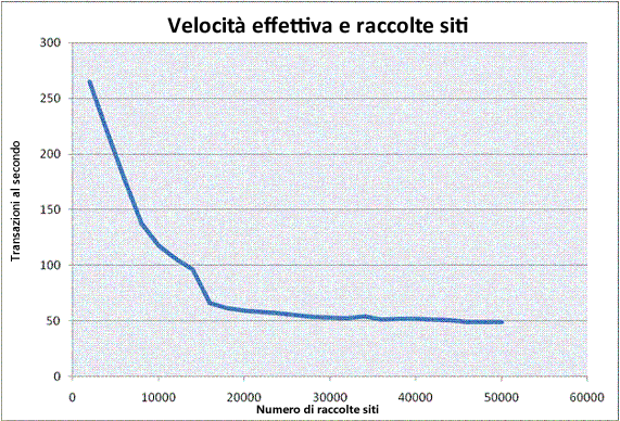 Pianificazione di SharePoint - velocità effettiva e numero di siti