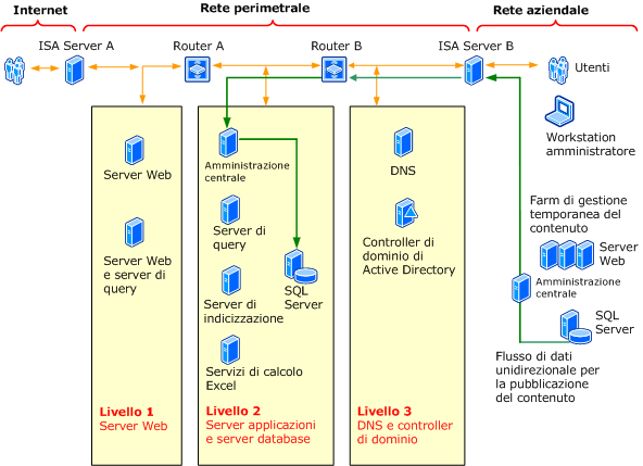 Diagramma di protezione avanzata della sicurezza della rete Extranet