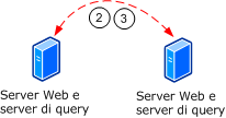 Server Web e server di query