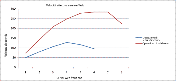 Operazioni degli utenti e server Web