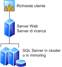Database per farm a tre server