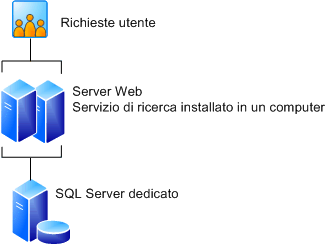 Server front-end per farm a tre server