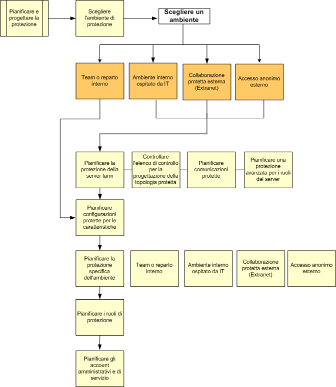 Diagramma di flusso per la pianificazione della sicurezza