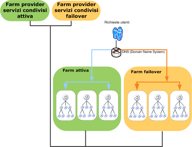Farm di failover di provider di servizi condivisi